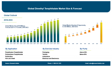 Dimethyl Terephthalate Market