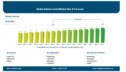 Sebacic Acid Market