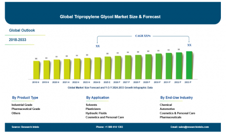 Tripropylene Glycol Market