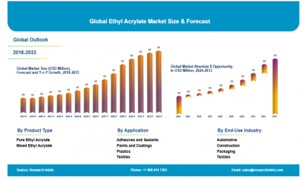 Ethyl Acrylate Market 