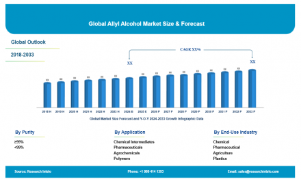 Allyl Alcohol Market 