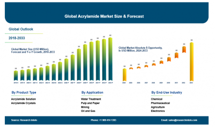 Acrylamide Market