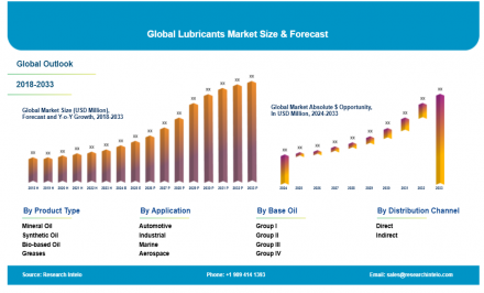 Lubricants Market