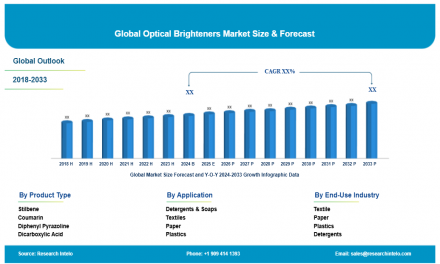 Optical Brighteners Market