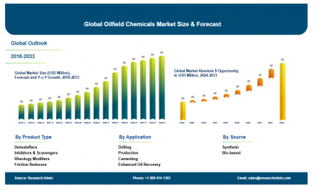 Oilfield Chemicals Market