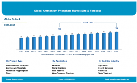 Ammonium Phosphate Market