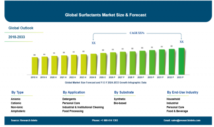 Surfactants Market