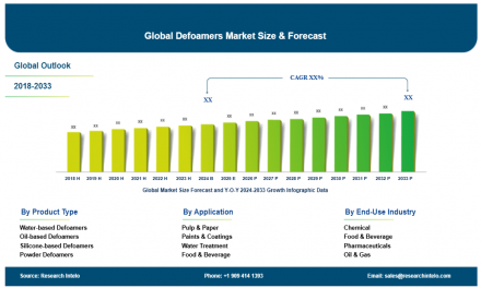 Defoamers Market