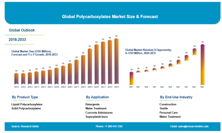Polycarboxylates Market