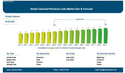 Calcined Petroleum Coke Market
