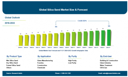 Silica Sand Market