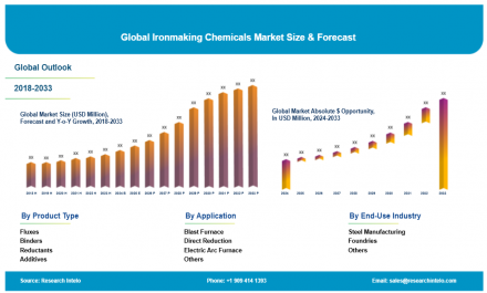 Ironmaking Chemicals Market