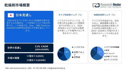 Desiccants Market Overview