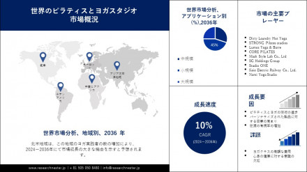 ピラティスとヨガスタジオ市場