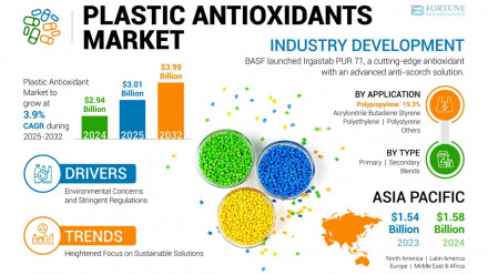 Plastic Antioxidants Market