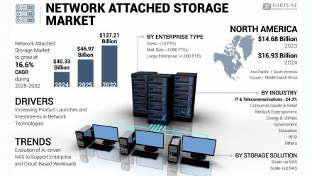 Network Attached Storage Market