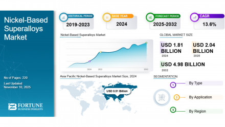 Nickel-Based Superalloys Market
