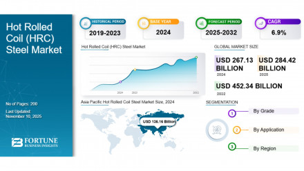 Hot Rolled Coil (HRC) Steel Market