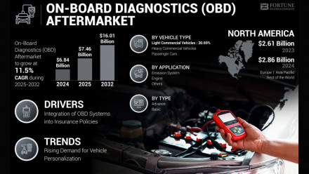 Onboard Diagnostics (OBD) Aftermarket