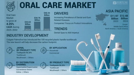 Oral Care Market