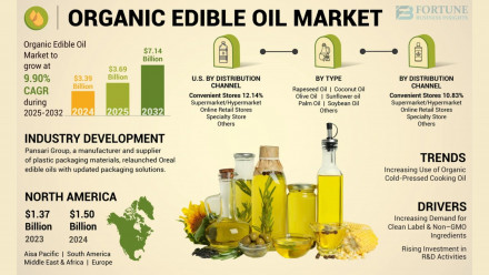 Organic Edible Oil Market