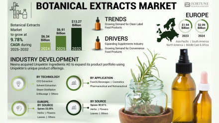 Botanical Extracts Market