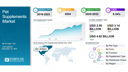 Pet Supplements Market