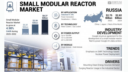 Small Modular Reactor Market