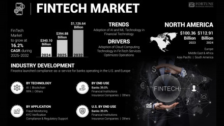 FinTech Market