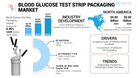 Blood Glucose Test Strip Packaging Market