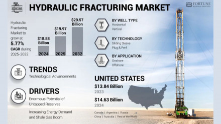 Hydraulic Fracturing Market