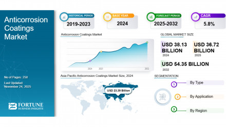 Anticorrosion Coatings Market