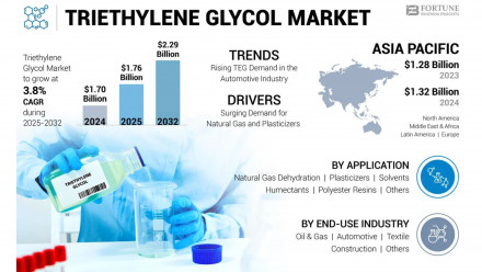 Triethylene Glycol Market
