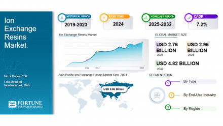 Ion Exchange Resins Market