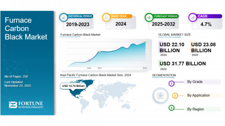Furnace Carbon Black Market