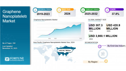 Graphene Nanoplatelets Market