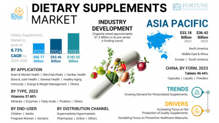 Dietary Supplements Market