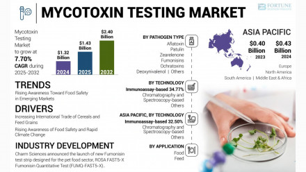 Mycotoxin Testing Market