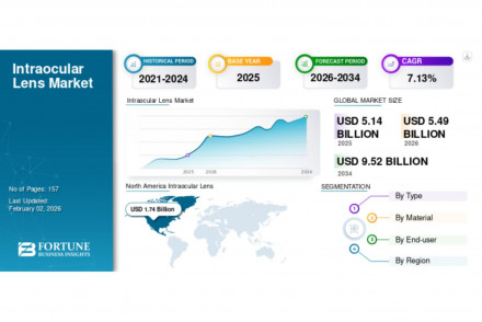 Intraocular Lens Market