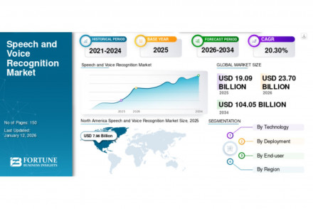 Speech And Voice Recognition Market