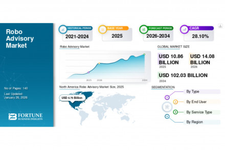 Robo Advisory Market