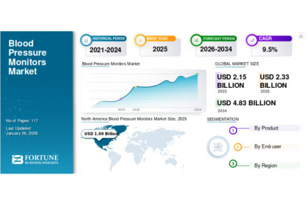 Blood Pressure Monitors Market