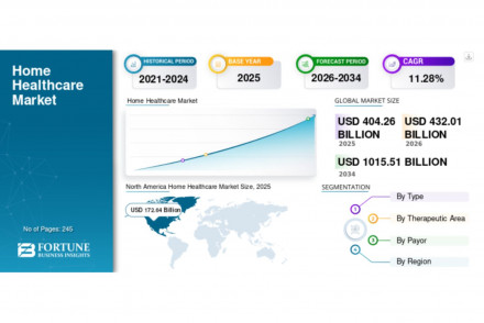 Home Healthcare Market