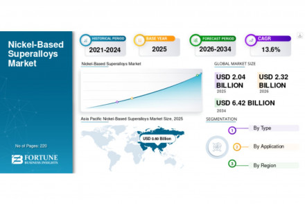 Nickel-Based Superalloys Market