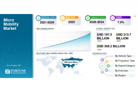 Micro-Mobility Market