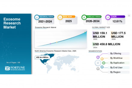 Exosome Research Market