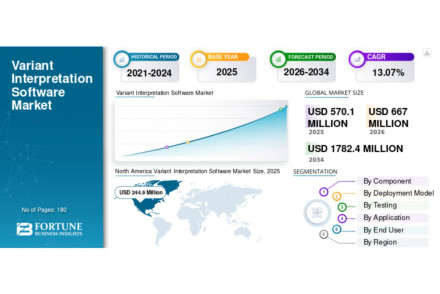Variant Interpretation Software Market