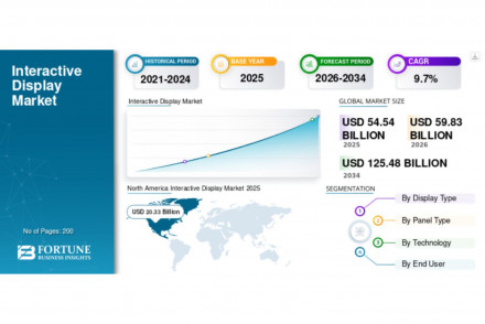 Interactive Display Market