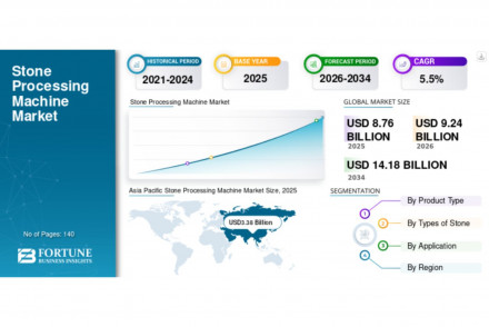 Stone Processing Machine Market