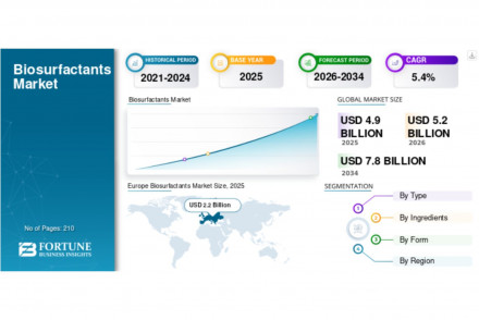 Biosurfactants Market